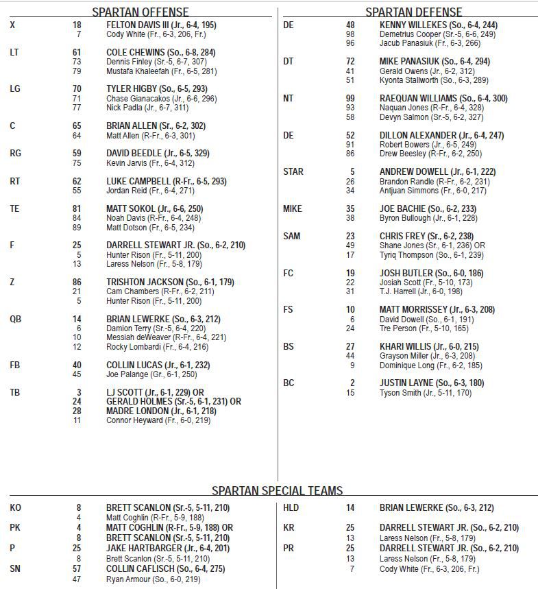 Michigan State Depth Chart Football: Breaking Down the Spartans Lineup!