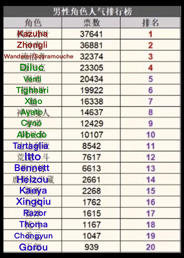 most popular genshin impact characters in china