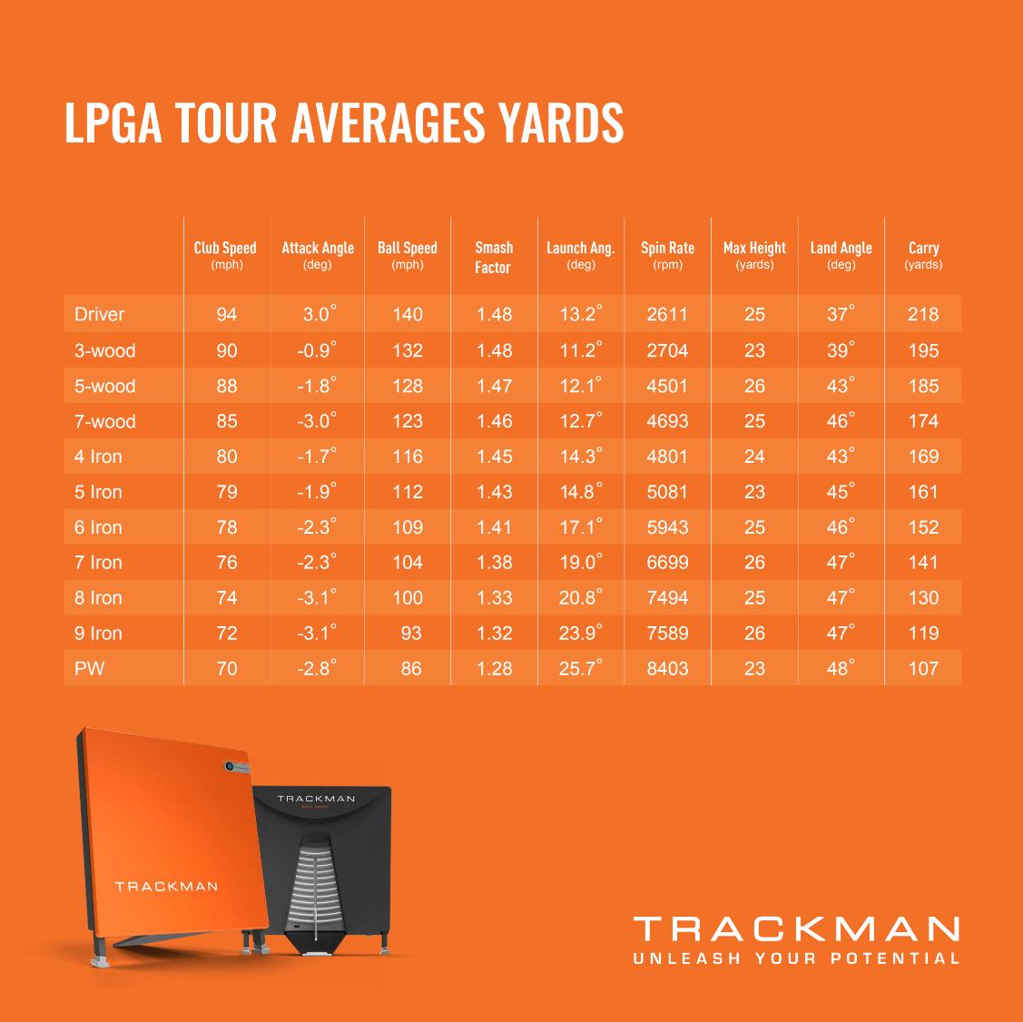 Learn the Average Driver Distance LPGA Players Have