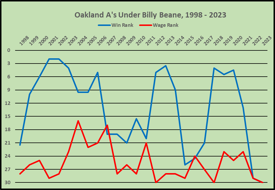 Oakland As Billy Bean: Stats, Strategy, and Success.