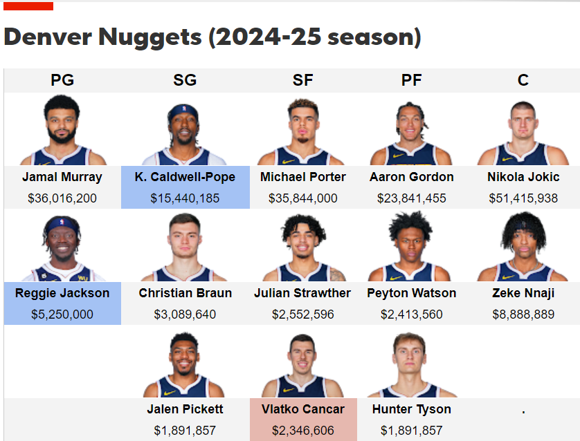 Current Nuggets Depth Chart: See Every Player on the Roster!