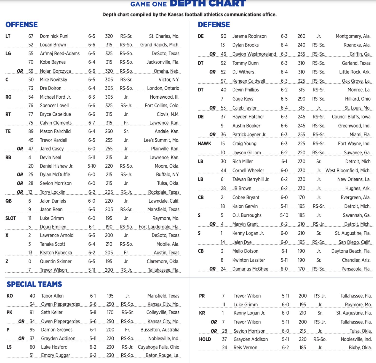 Breaking Down the Team: ku football depth chart 2023 Analysis!