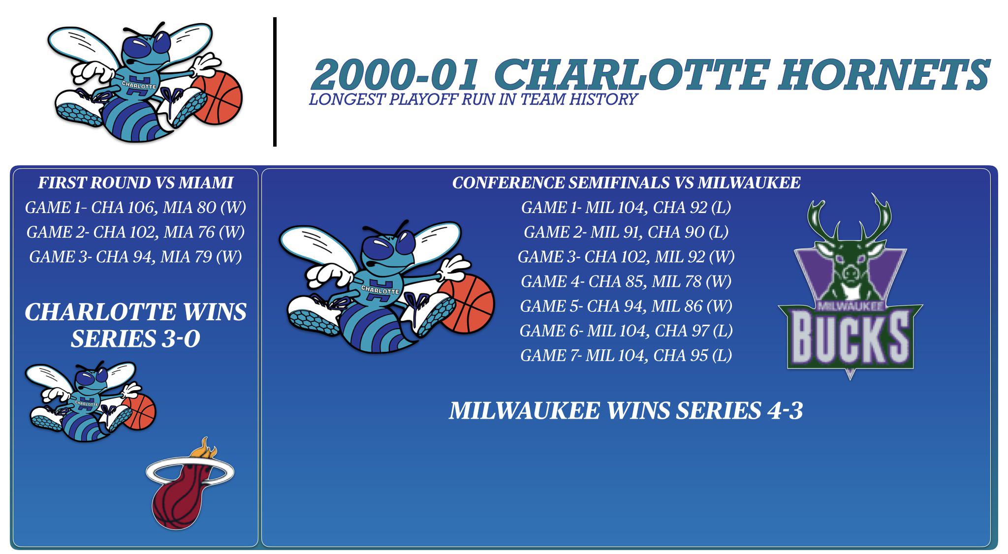 When Did the Hornets Last Win a Playoff Series? (Charlotte Hornets History)