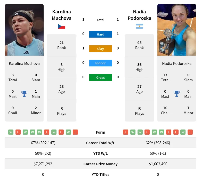 Karolina Muchova Prediction: What are the chances of winning today?