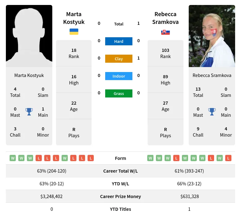 Marta Kostyuk vs Rebecca Sramkova: See Game Result,and Player Performance.