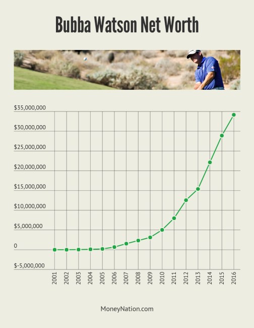 Bubba Watson Net Worth:The Golfers Total assets Analysis