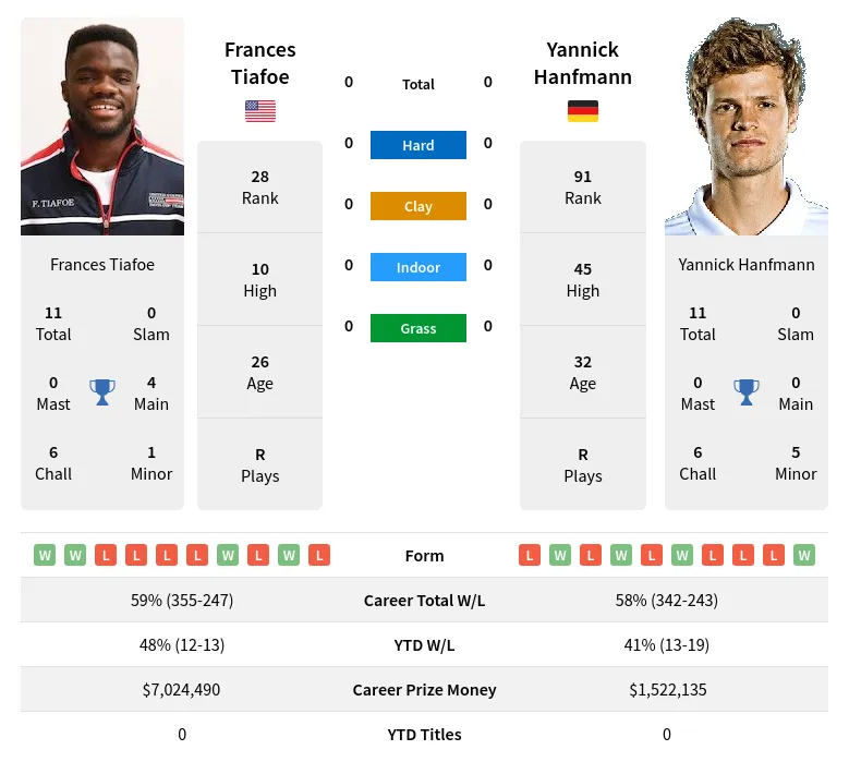 Tiafoe vs Hanfmann Prediction: Simple Tips for Betting.