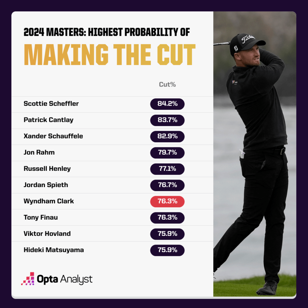 Experts Predict Projected Cut Masters 2024, See Who Might Miss the Weekend