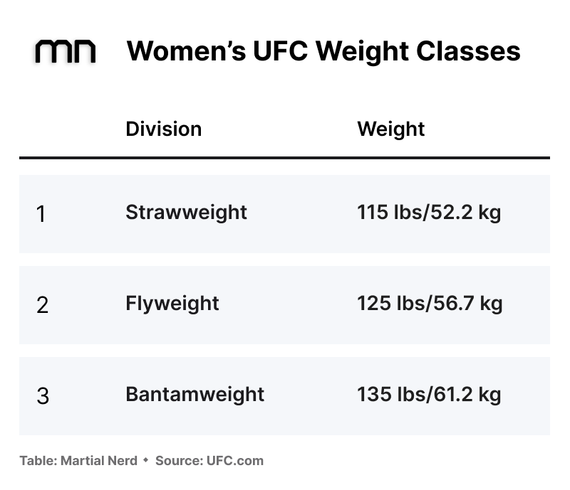 Confused by Womens MMA Weight Classes in UFC? Get clear answers!