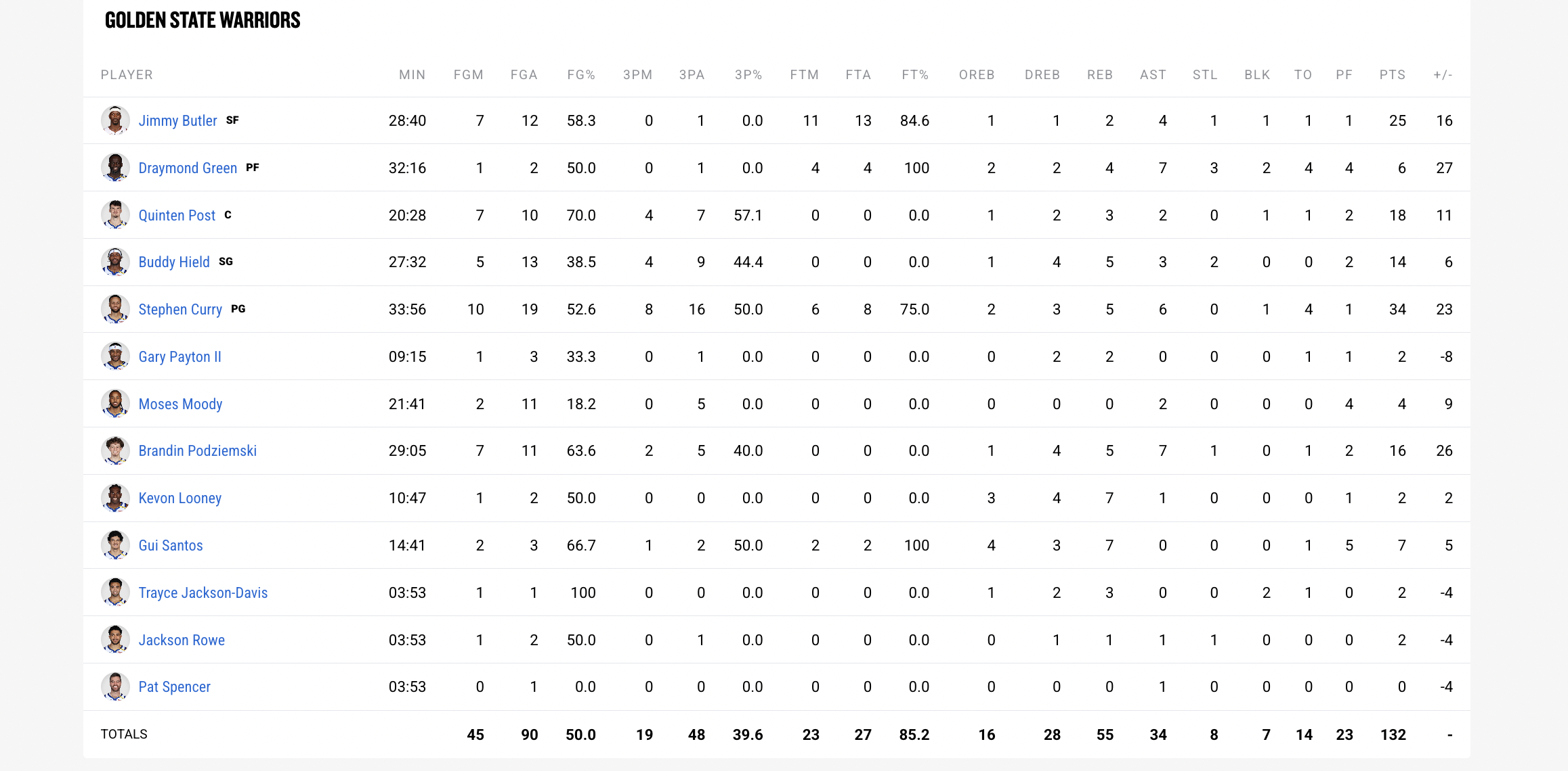 Warriors Box Score: Easy-to-Read Stats, Highlights, and Results.