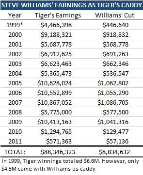 Tiger Woods Caddie Salary: How Much Does the Job Pay?