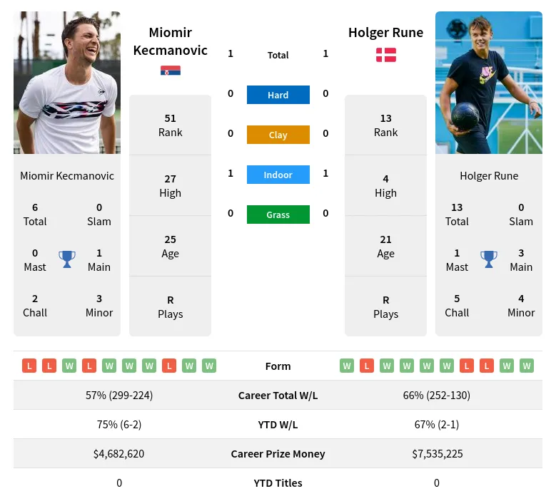 Watch Holger Rune vs Miomir Kecmanovic: Head-to-Head Stats and Betting Odds