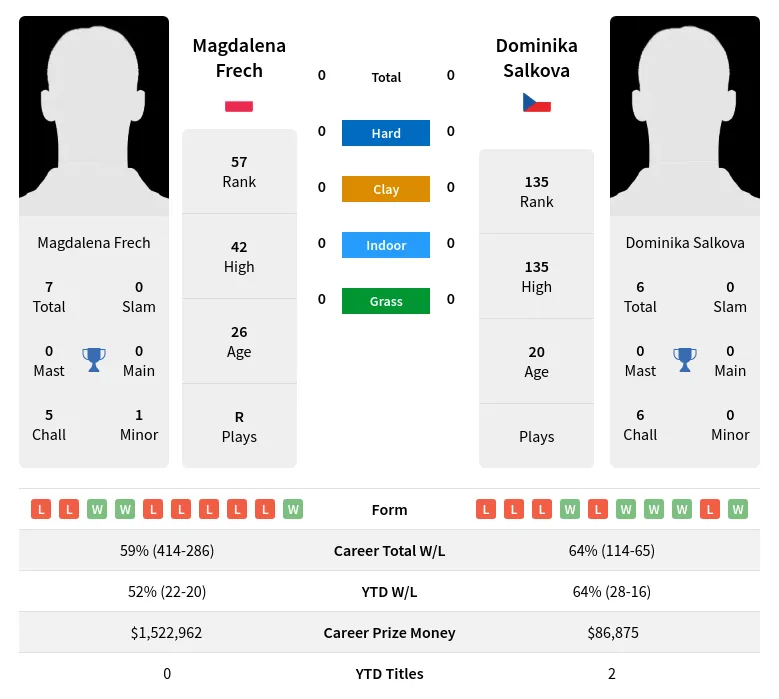 Making a Frech vs Salkova Prediction? Get the Latest Odds Here!