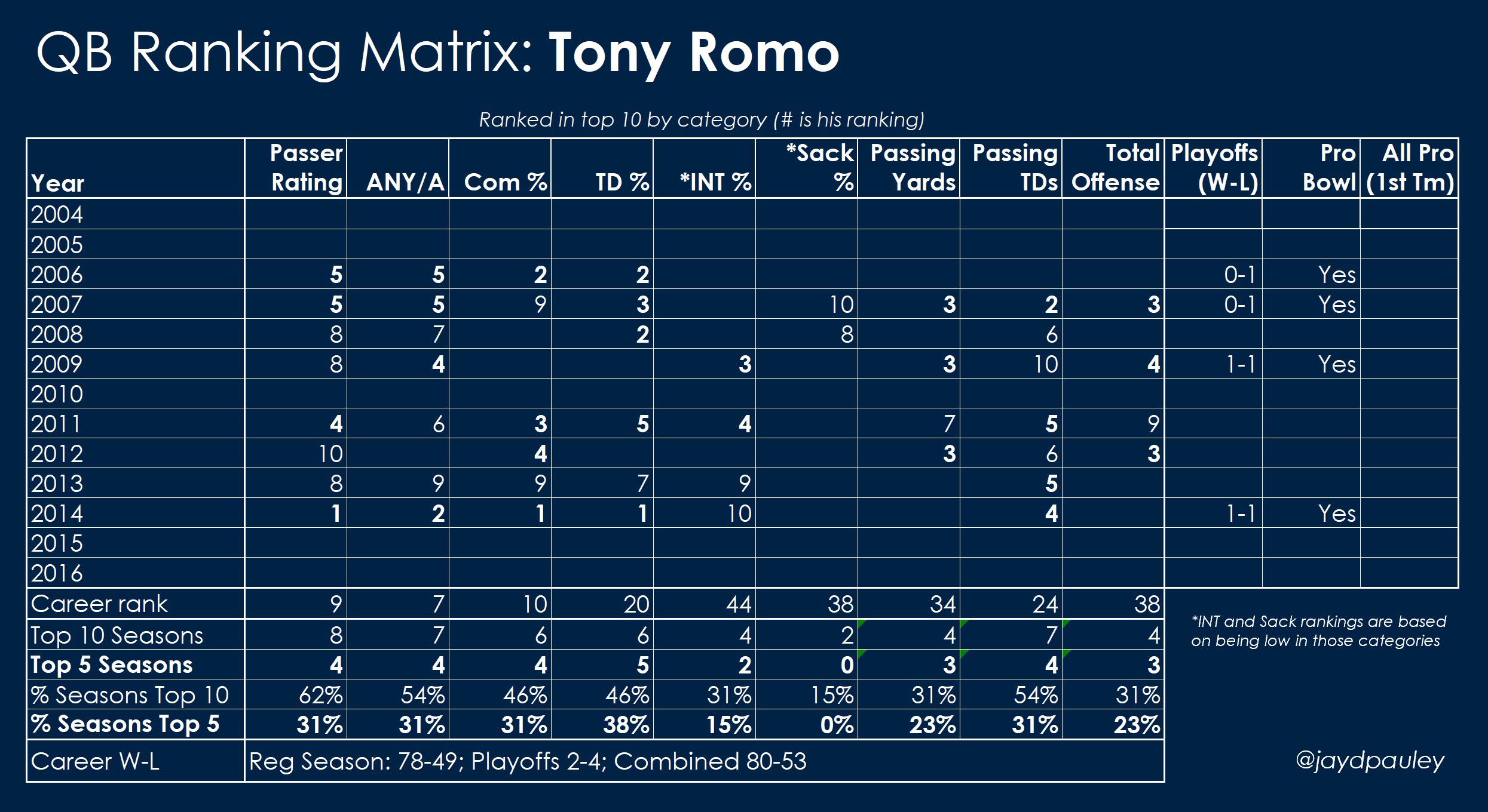 Tony Romo Playoff Statistics: A Look at His Postseason Career!