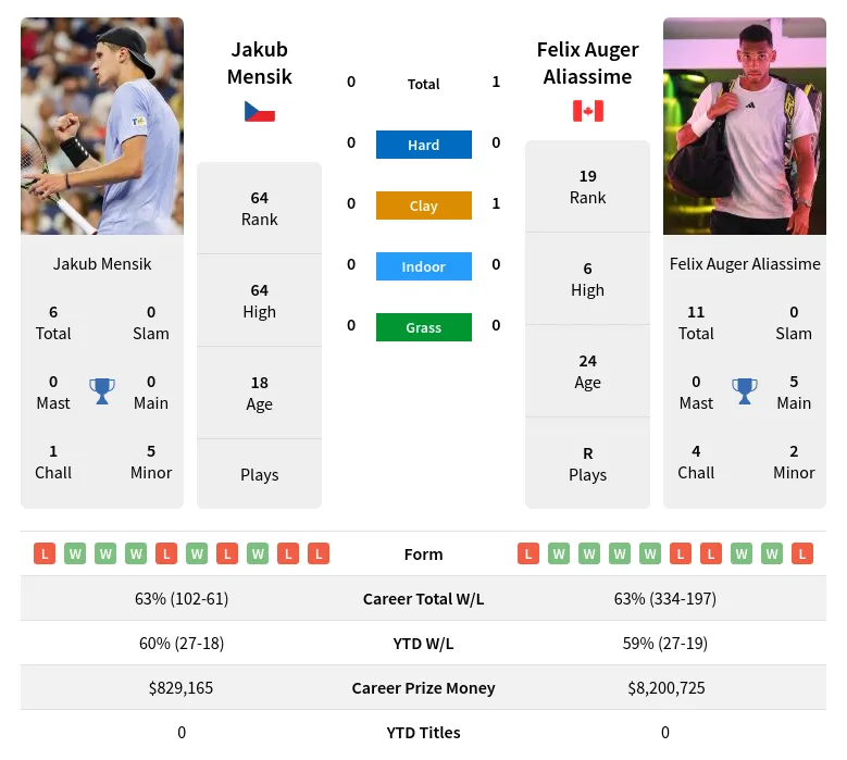 Mensik vs Auger Aliassime Prediction & Analysis (Head-to-Head Stats)