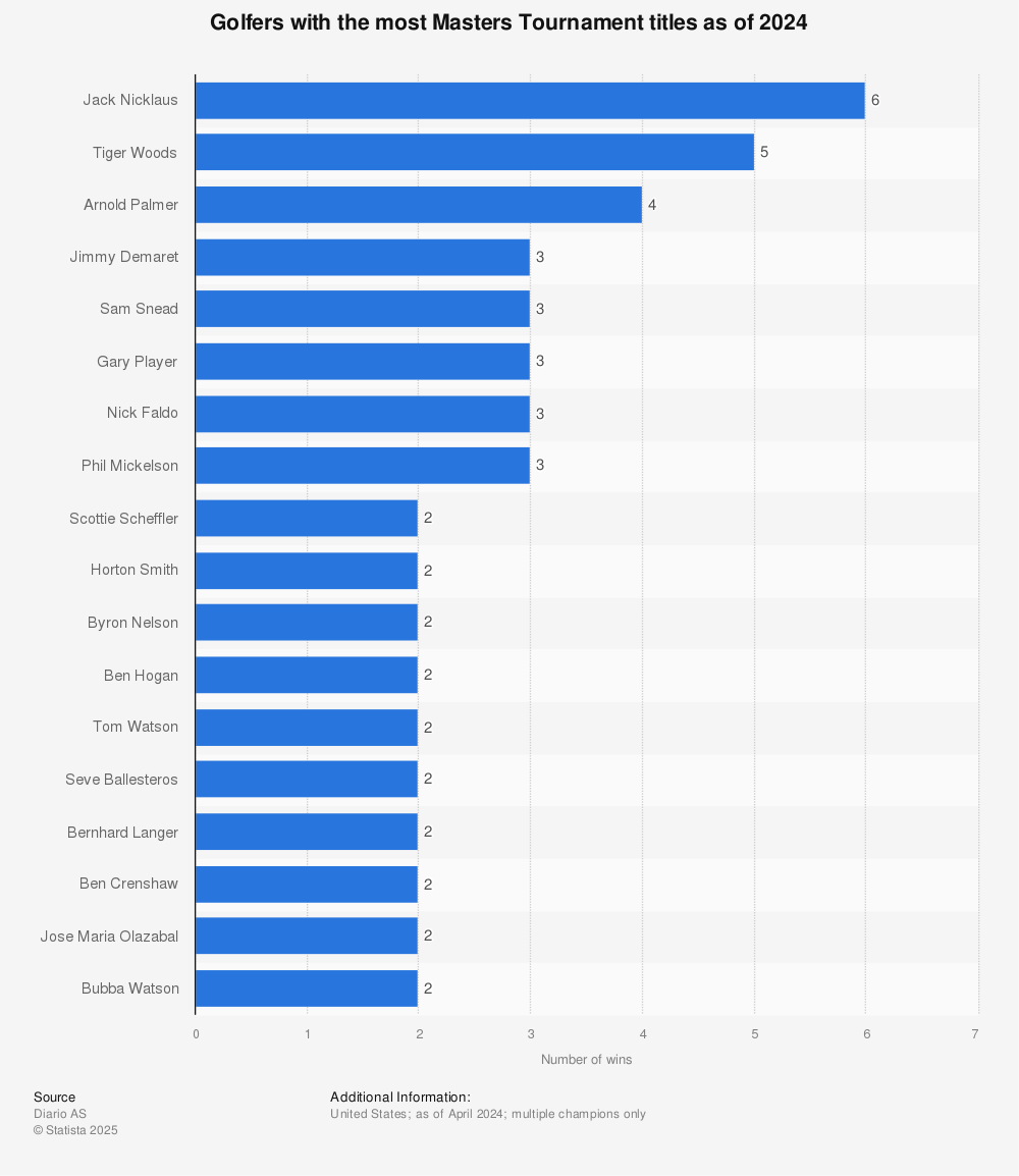 Who has the most masters wins? Learn the strategy for total success.