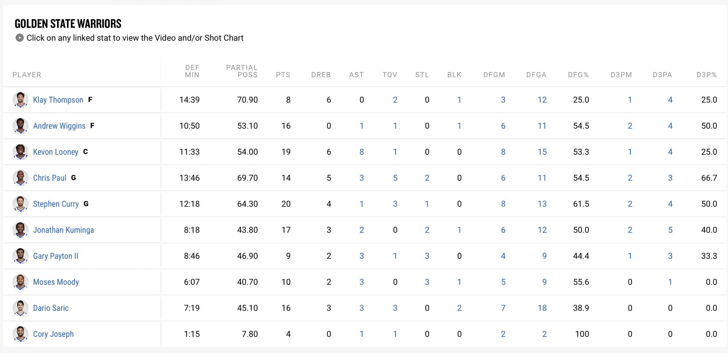 Phoenix Suns vs Golden State Warriors Player Stats: See Who Dominated the Game!